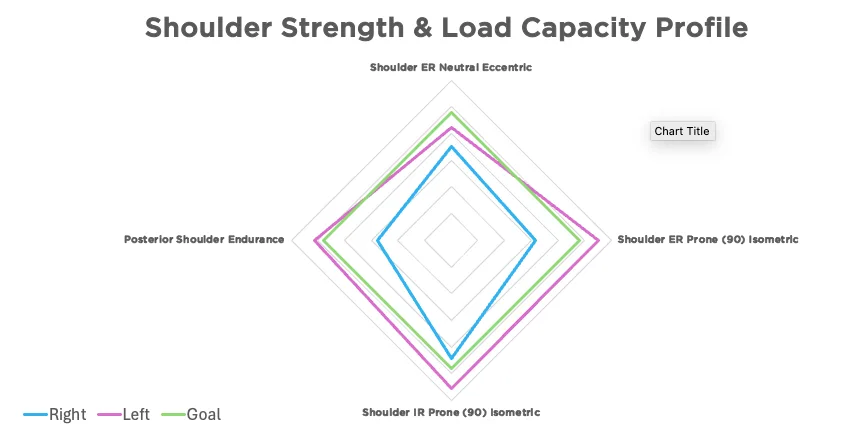 Shoulder Strength and Load Capacity Radar Graph