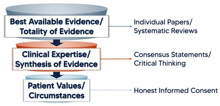 Evidence Based Practice